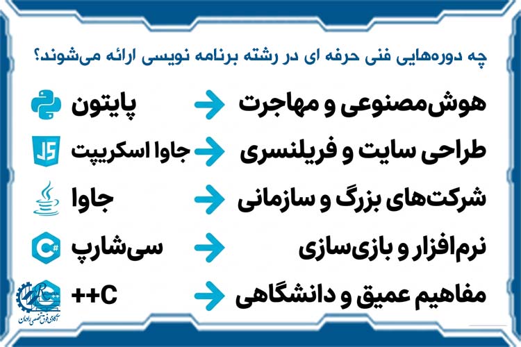 چه دورههایی فنی حرفه ای در رشته برنامه نویسی ارائه میشوند؟